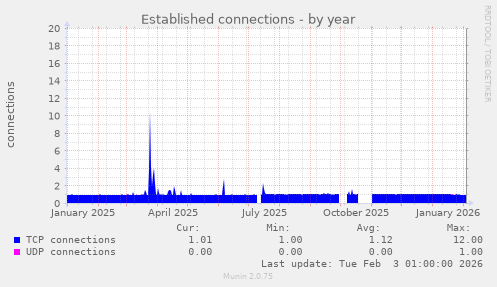 Established connections