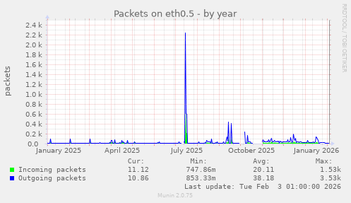 Packets on eth0.5