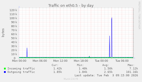 Traffic on eth0.5