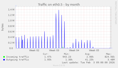 Traffic on eth0.5