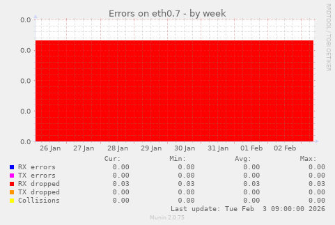 Errors on eth0.7