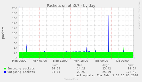 Packets on eth0.7