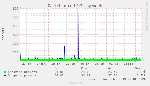 Packets on eth0.7