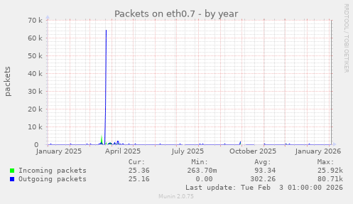 Packets on eth0.7