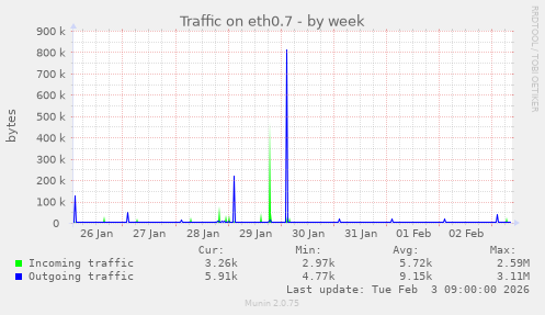 Traffic on eth0.7