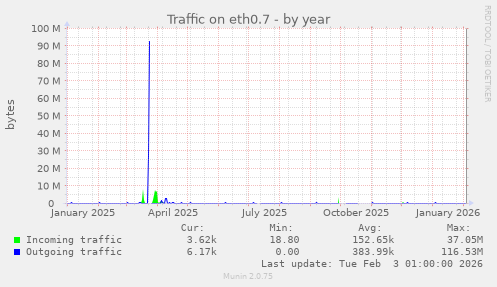 Traffic on eth0.7