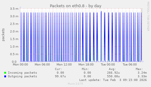 Packets on eth0.8