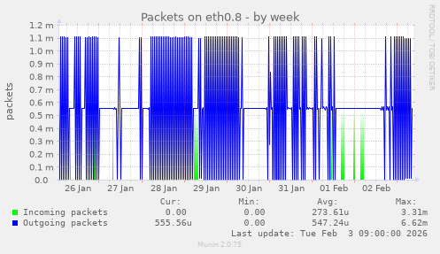 Packets on eth0.8