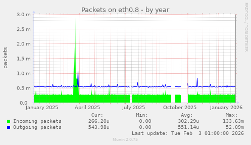 Packets on eth0.8