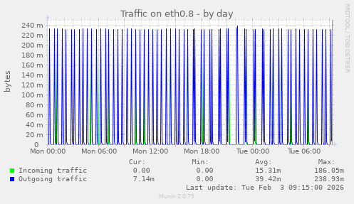 Traffic on eth0.8