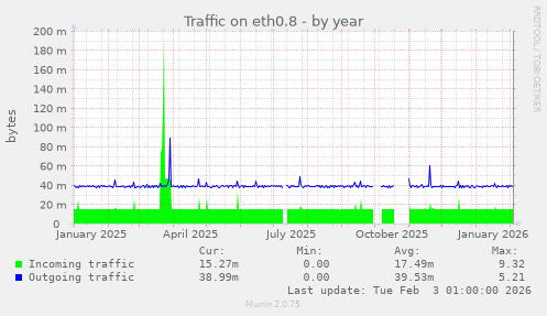 Traffic on eth0.8