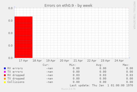 Errors on eth0.9
