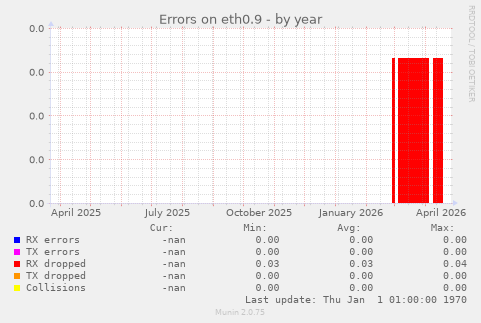 Errors on eth0.9