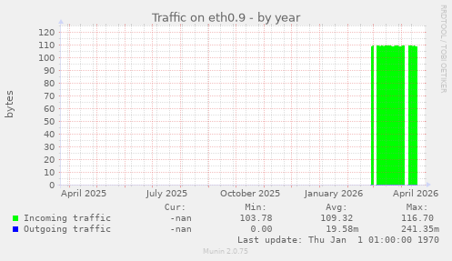 Traffic on eth0.9