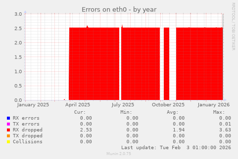 Errors on eth0