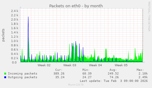 Packets on eth0