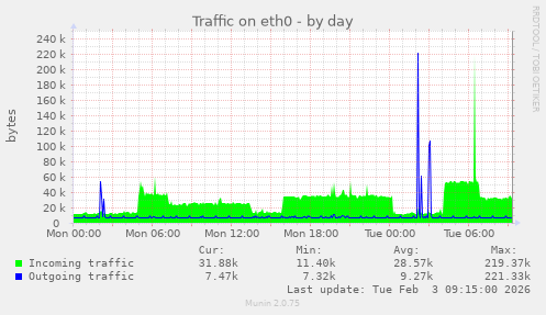 Traffic on eth0
