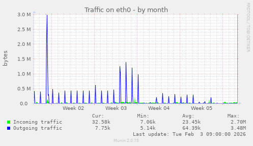 Traffic on eth0