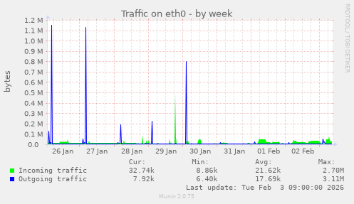 Traffic on eth0