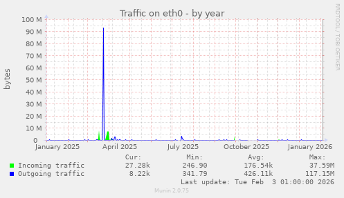 Traffic on eth0