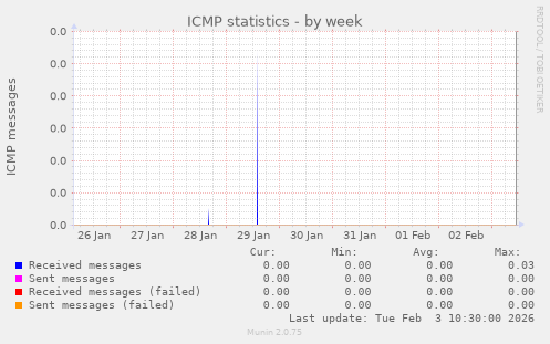 ICMP statistics