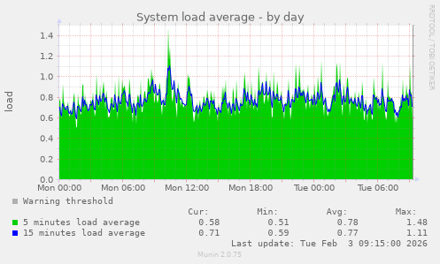 System load average