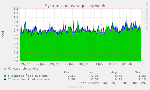 System load average