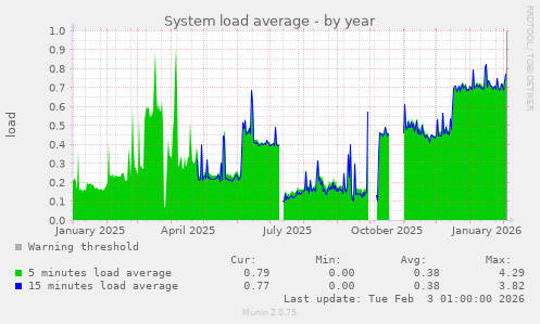 System load average