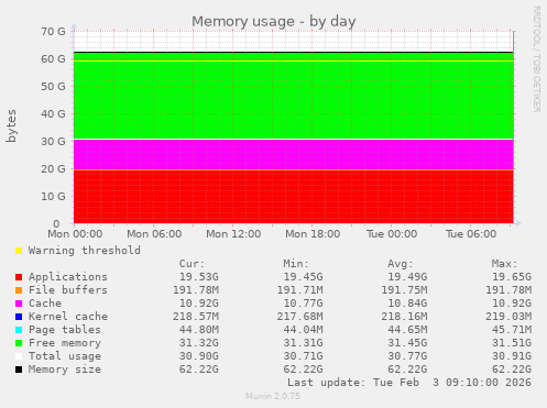 Memory usage