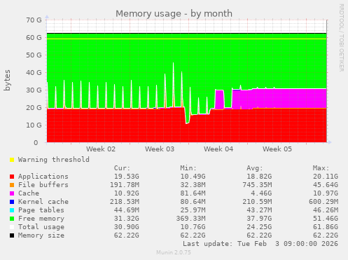 Memory usage