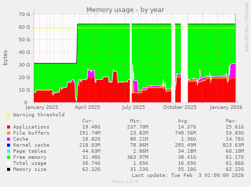 Memory usage