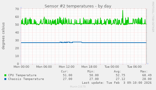 Sensor #2 temperatures