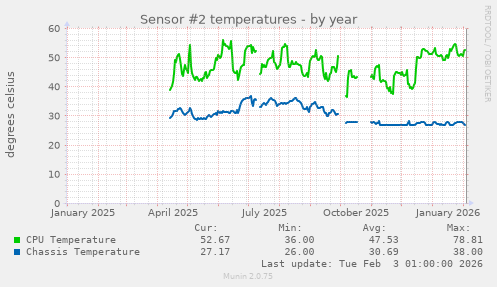 Sensor #2 temperatures