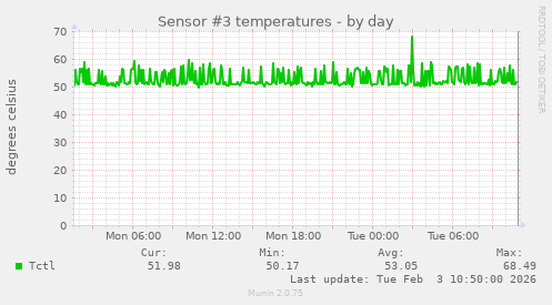 Sensor #3 temperatures