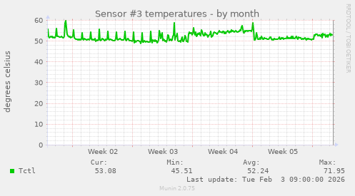 Sensor #3 temperatures