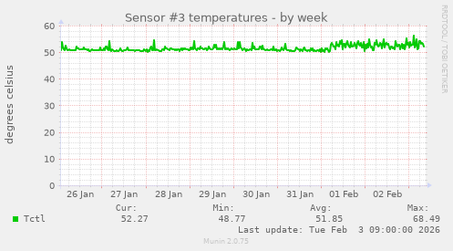 Sensor #3 temperatures
