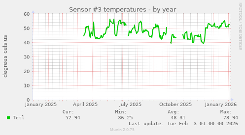 Sensor #3 temperatures