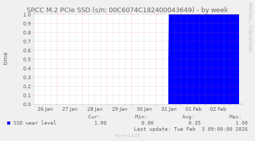 SPCC M.2 PCIe SSD (s/n: 00C6074C182400043649)