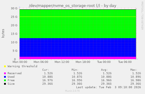 /dev/mapper/nvme_os_storage-root (/)