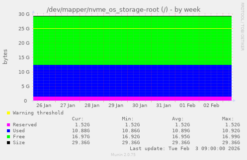 /dev/mapper/nvme_os_storage-root (/)