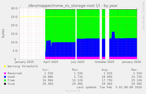 /dev/mapper/nvme_os_storage-root (/)