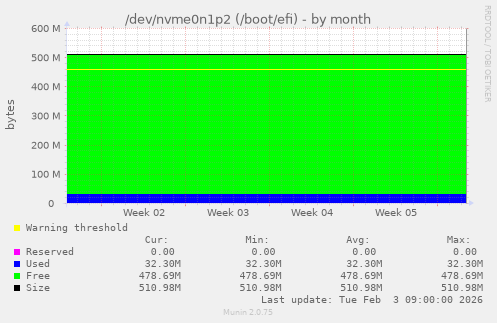 /dev/nvme0n1p2 (/boot/efi)