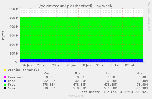 /dev/nvme0n1p2 (/boot/efi)