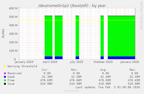 /dev/nvme0n1p2 (/boot/efi)