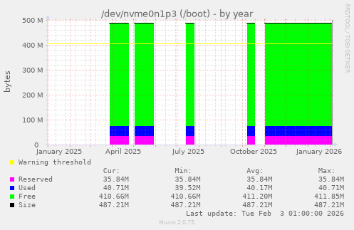/dev/nvme0n1p3 (/boot)