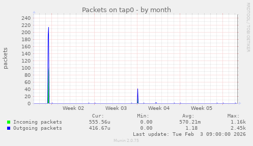 Packets on tap0