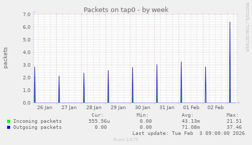 Packets on tap0