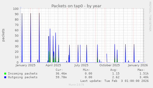Packets on tap0