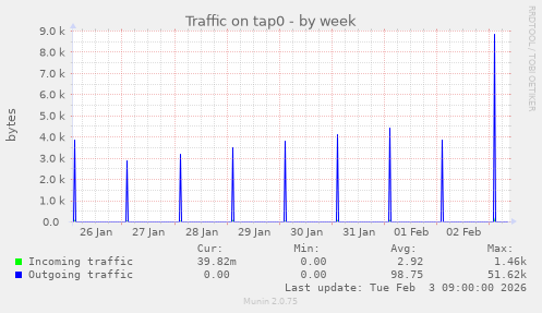 Traffic on tap0