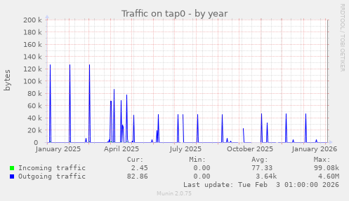 Traffic on tap0